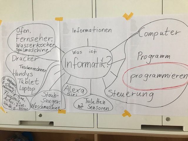 Eine Tafel mit einer Mindmap über Informatik